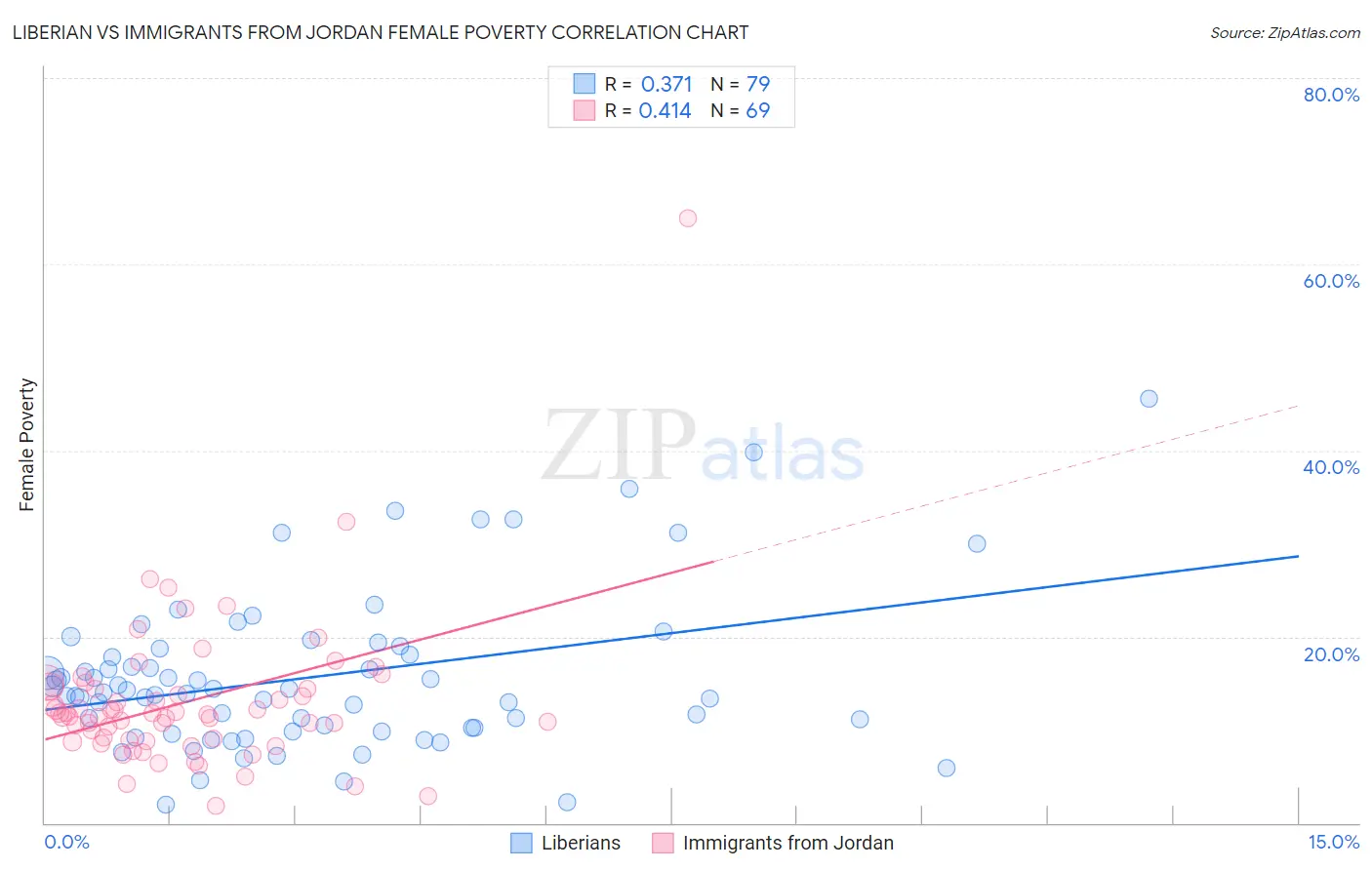 Liberian vs Immigrants from Jordan Female Poverty