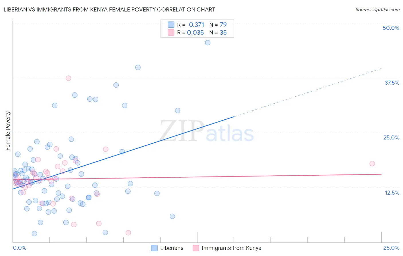 Liberian vs Immigrants from Kenya Female Poverty