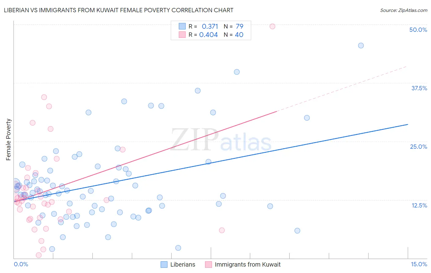 Liberian vs Immigrants from Kuwait Female Poverty