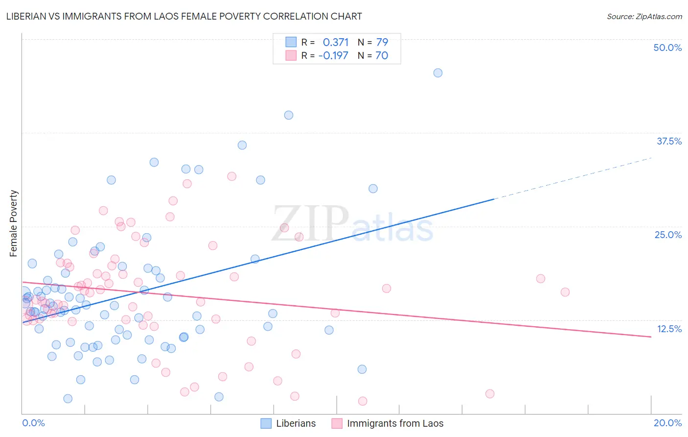 Liberian vs Immigrants from Laos Female Poverty