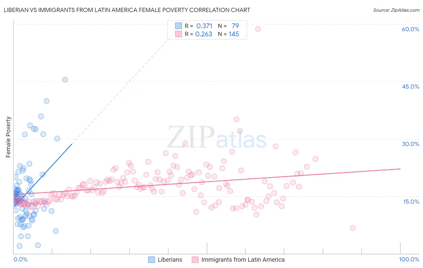 Liberian vs Immigrants from Latin America Female Poverty