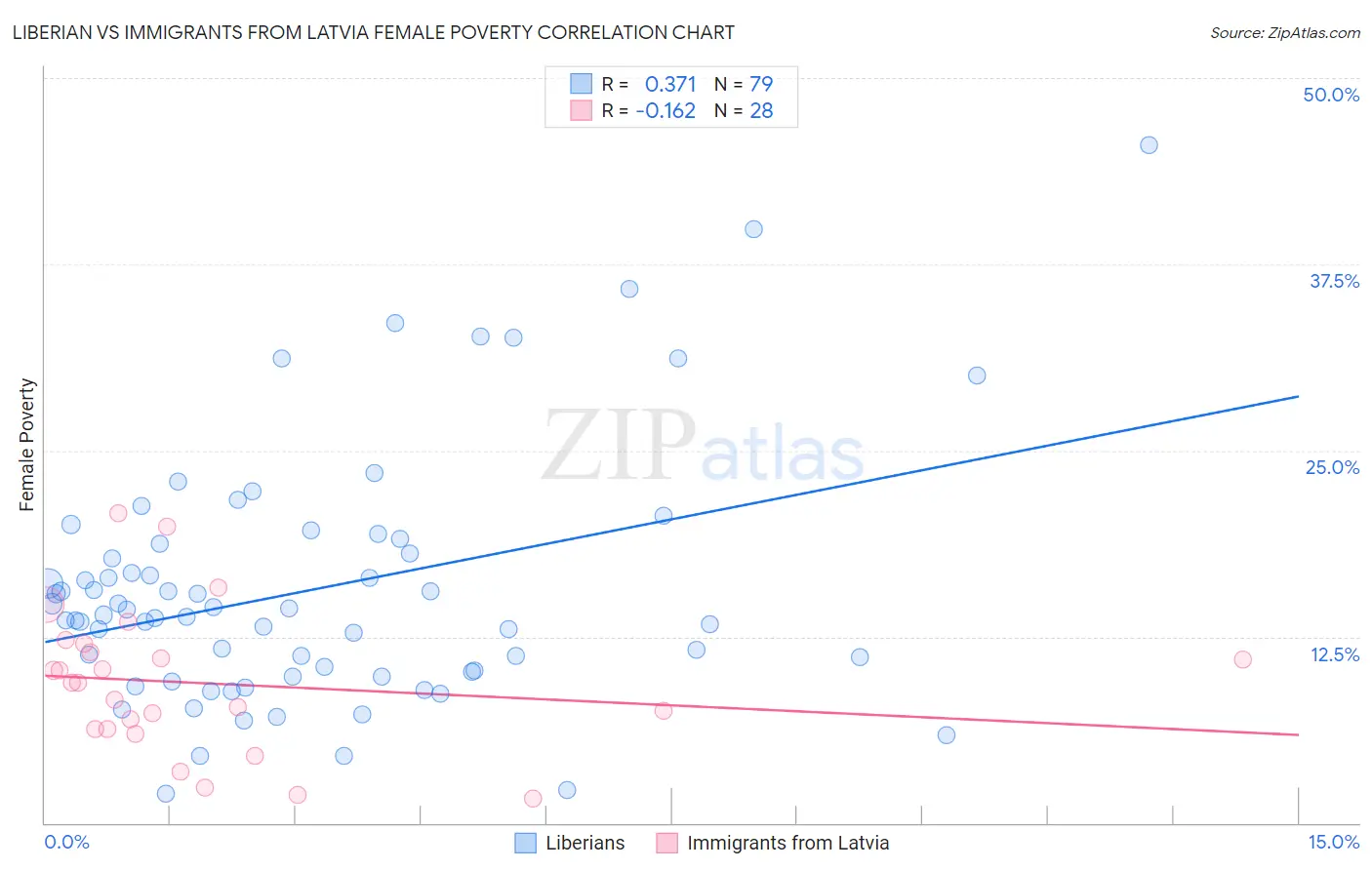 Liberian vs Immigrants from Latvia Female Poverty