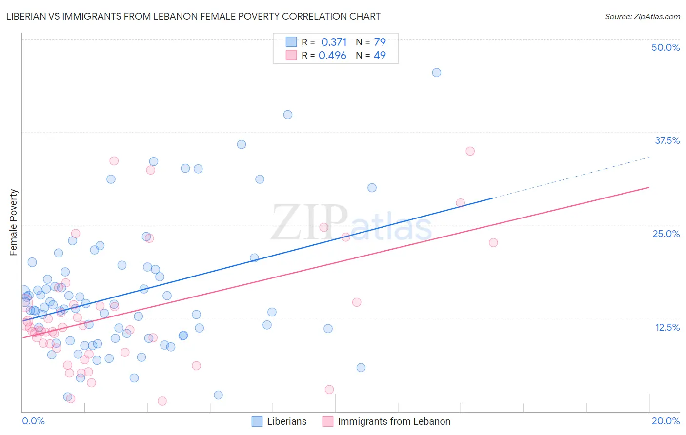 Liberian vs Immigrants from Lebanon Female Poverty