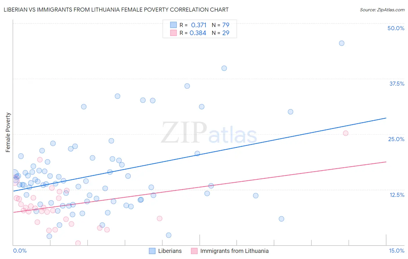 Liberian vs Immigrants from Lithuania Female Poverty