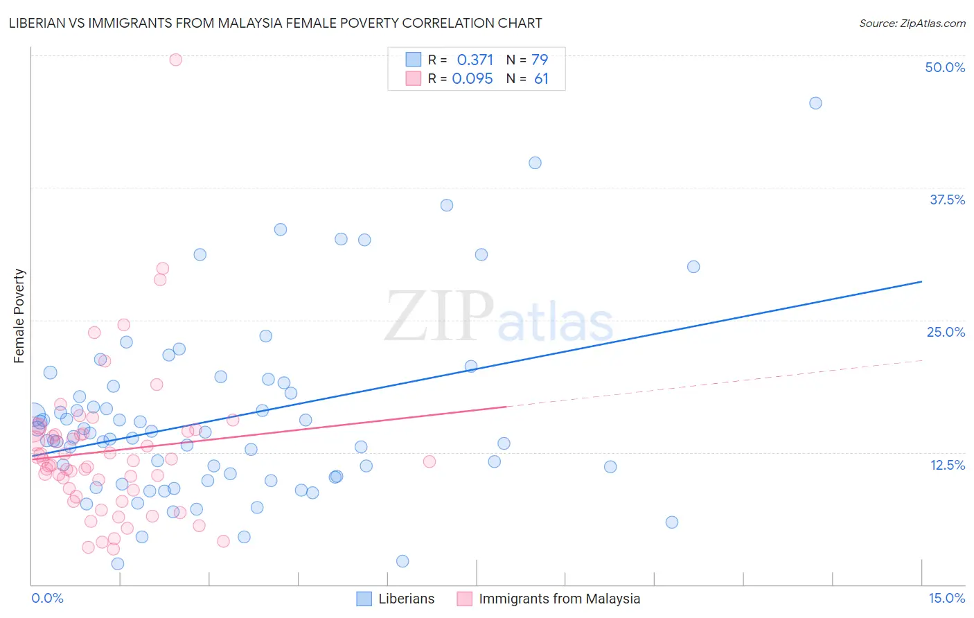 Liberian vs Immigrants from Malaysia Female Poverty