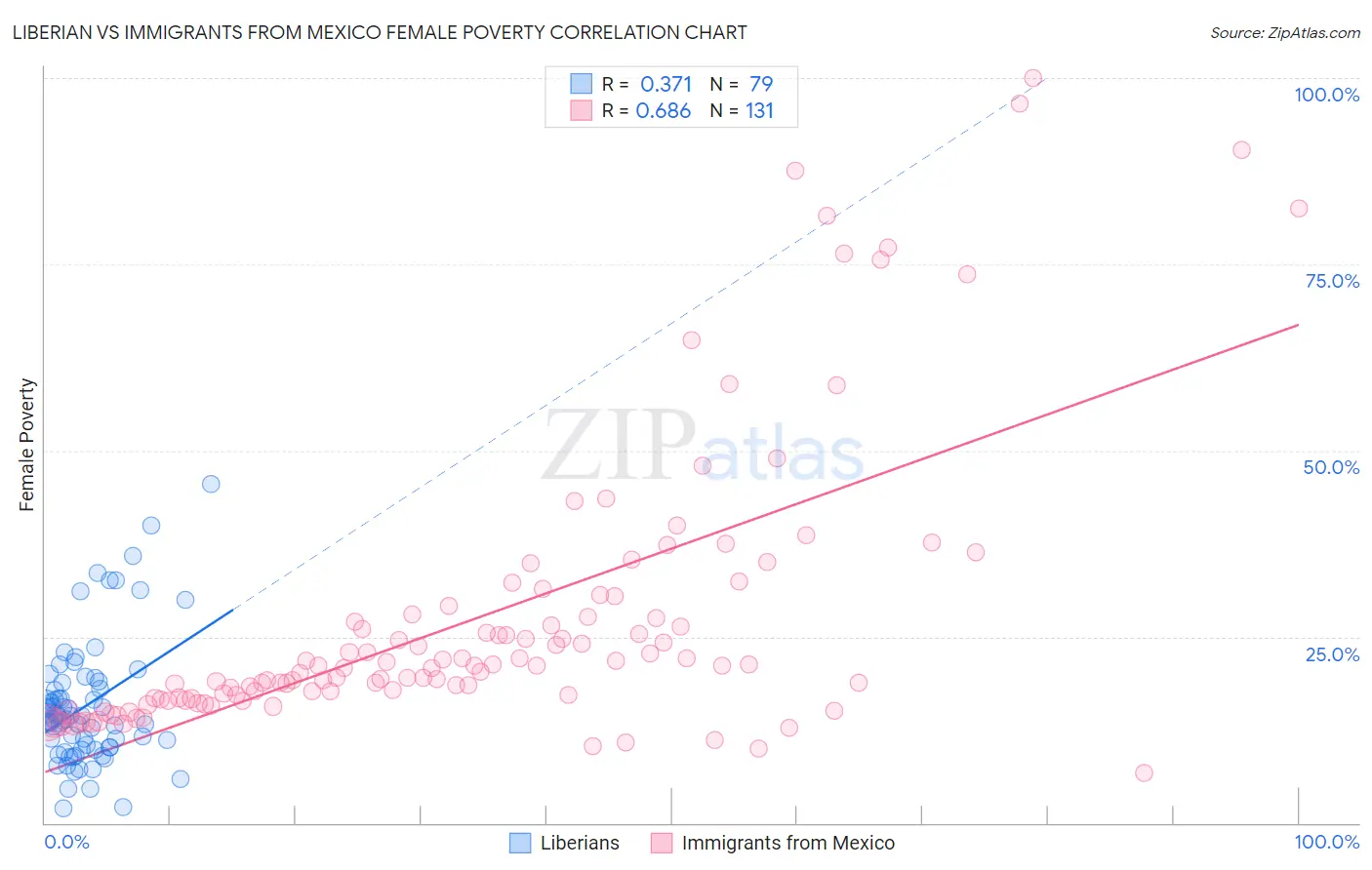 Liberian vs Immigrants from Mexico Female Poverty