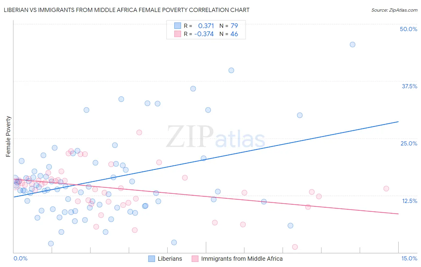 Liberian vs Immigrants from Middle Africa Female Poverty