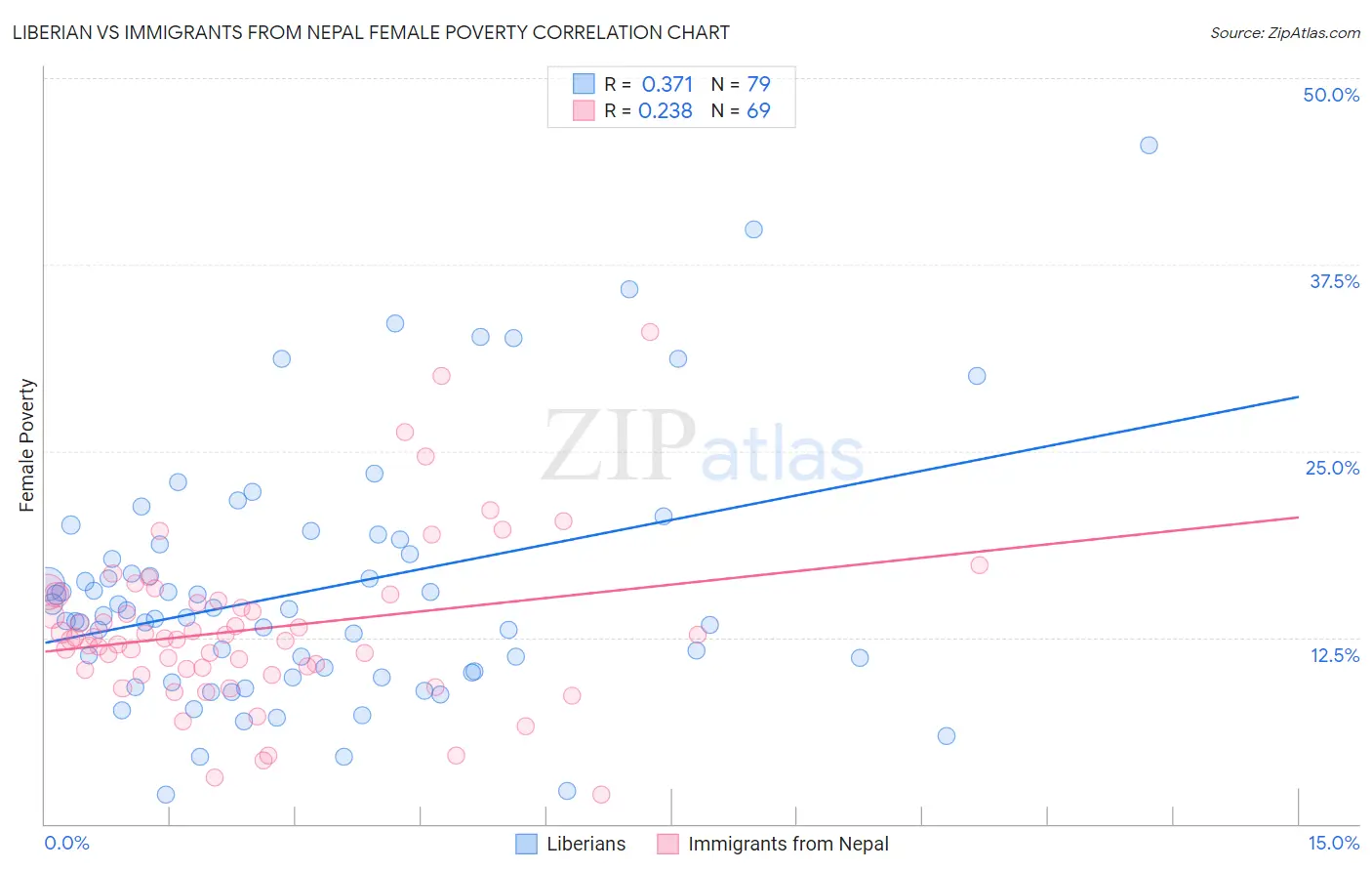 Liberian vs Immigrants from Nepal Female Poverty