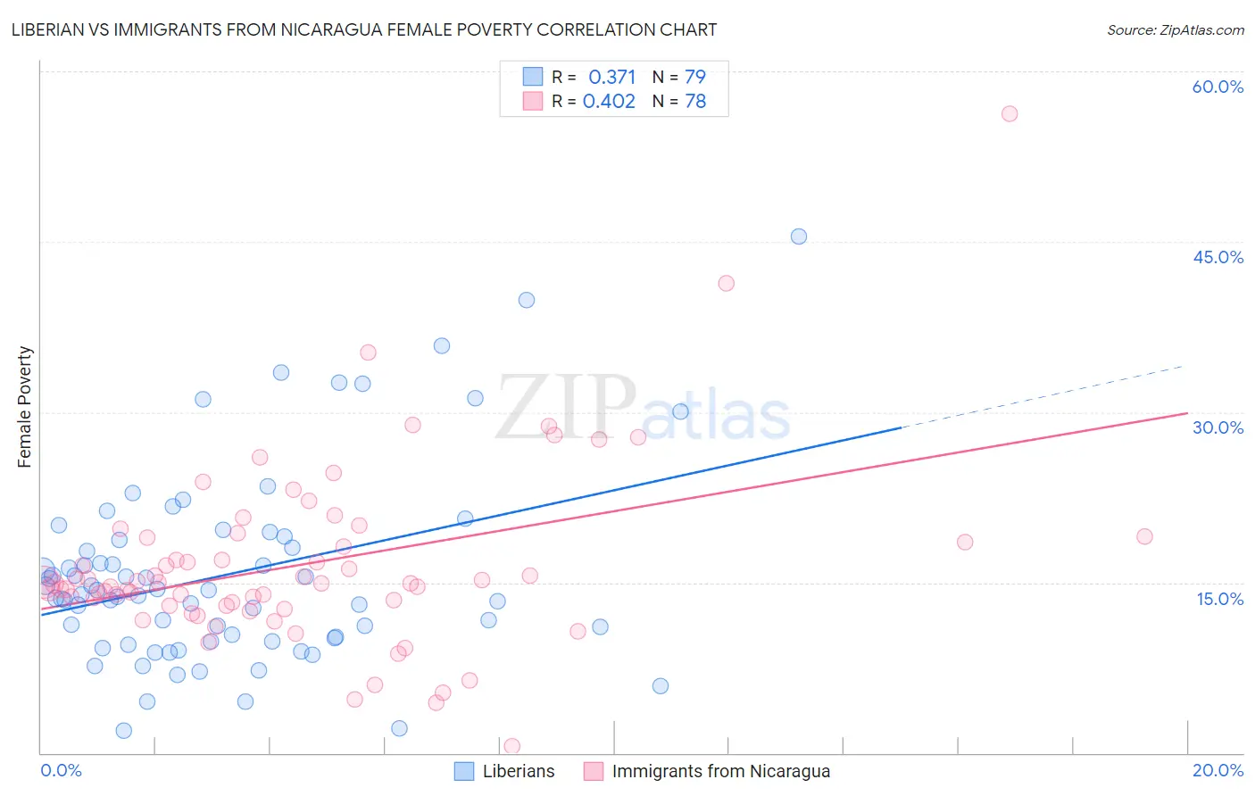 Liberian vs Immigrants from Nicaragua Female Poverty