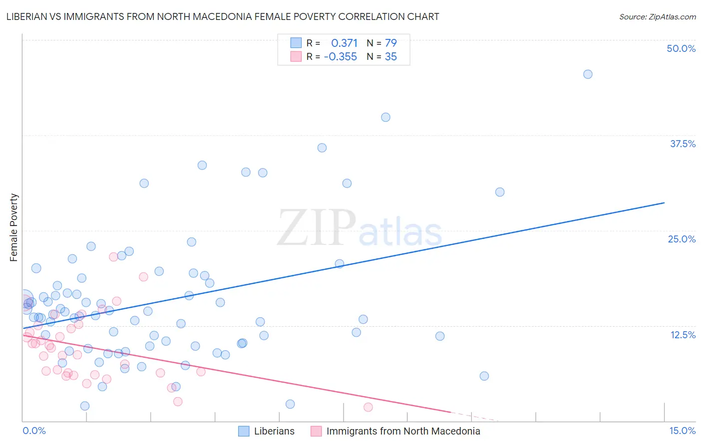 Liberian vs Immigrants from North Macedonia Female Poverty