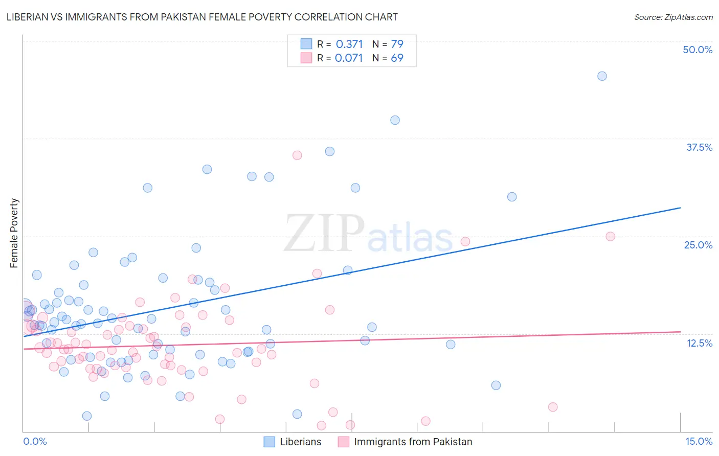 Liberian vs Immigrants from Pakistan Female Poverty