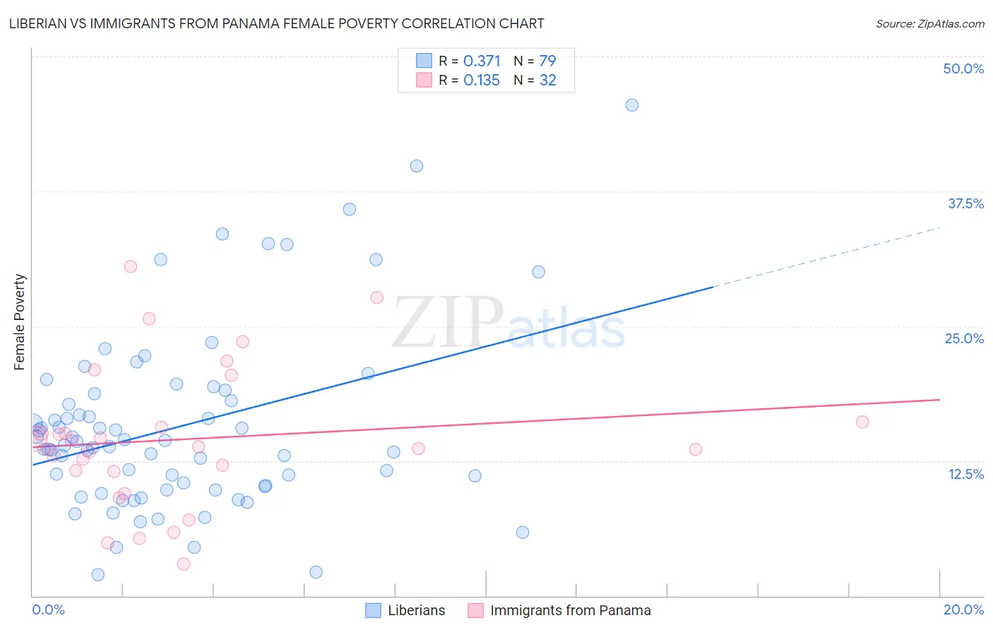 Liberian vs Immigrants from Panama Female Poverty