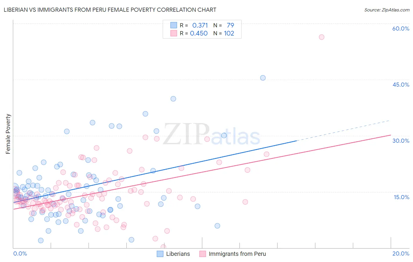 Liberian vs Immigrants from Peru Female Poverty