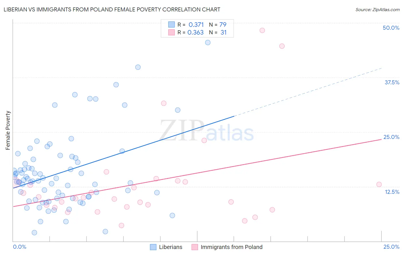 Liberian vs Immigrants from Poland Female Poverty