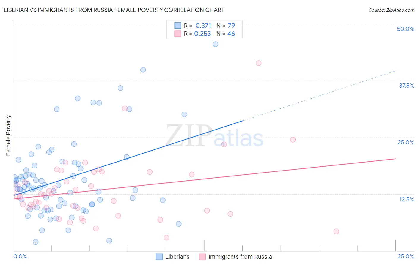 Liberian vs Immigrants from Russia Female Poverty