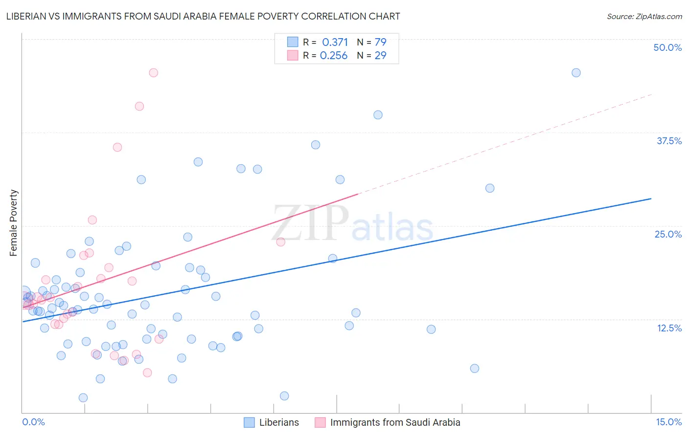 Liberian vs Immigrants from Saudi Arabia Female Poverty