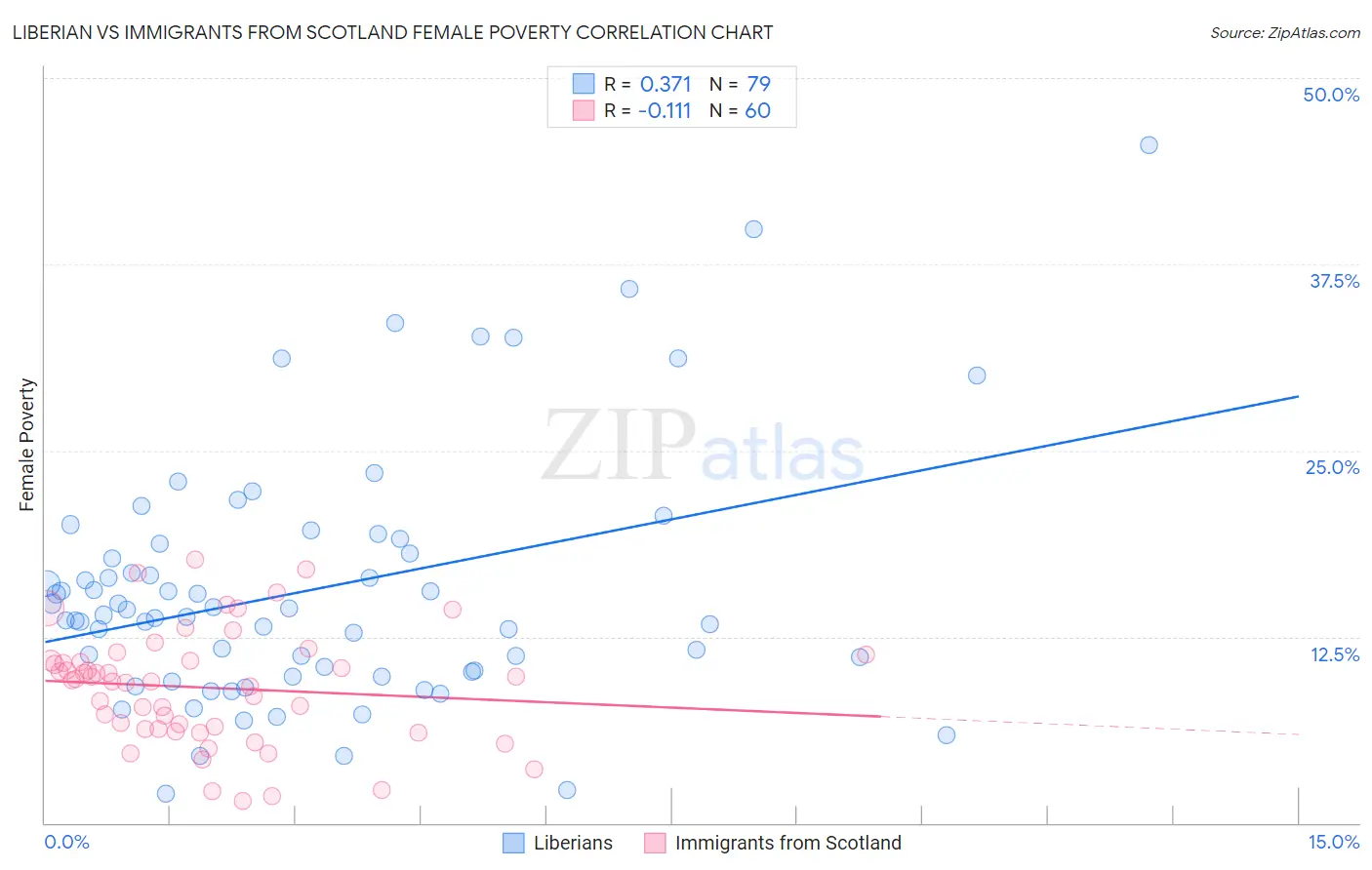 Liberian vs Immigrants from Scotland Female Poverty