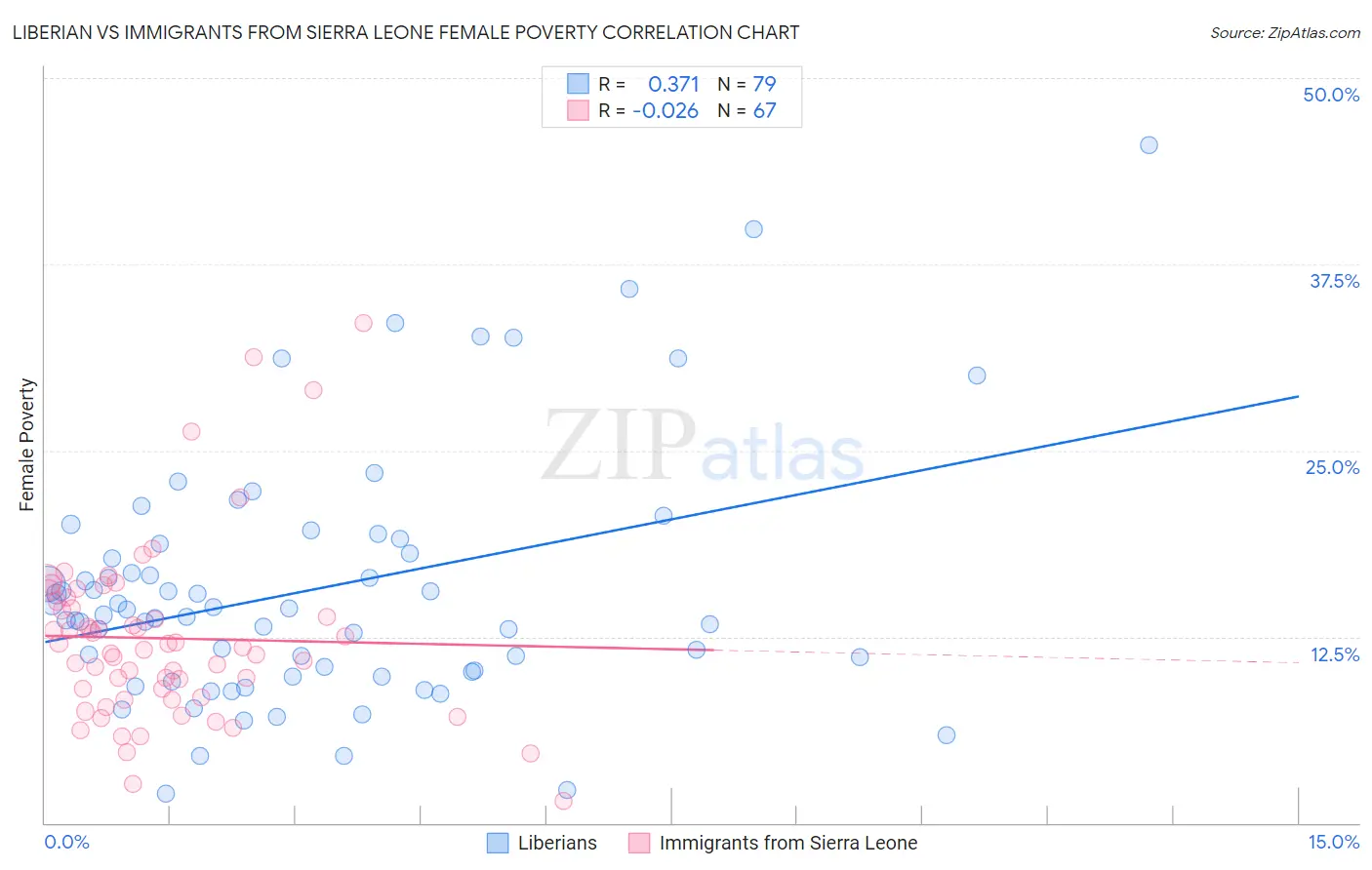 Liberian vs Immigrants from Sierra Leone Female Poverty