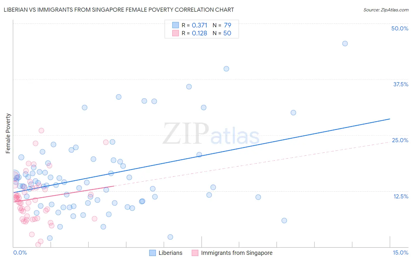 Liberian vs Immigrants from Singapore Female Poverty