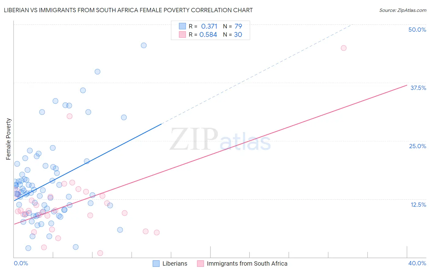 Liberian vs Immigrants from South Africa Female Poverty