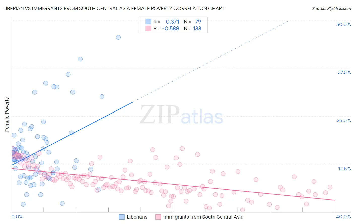 Liberian vs Immigrants from South Central Asia Female Poverty