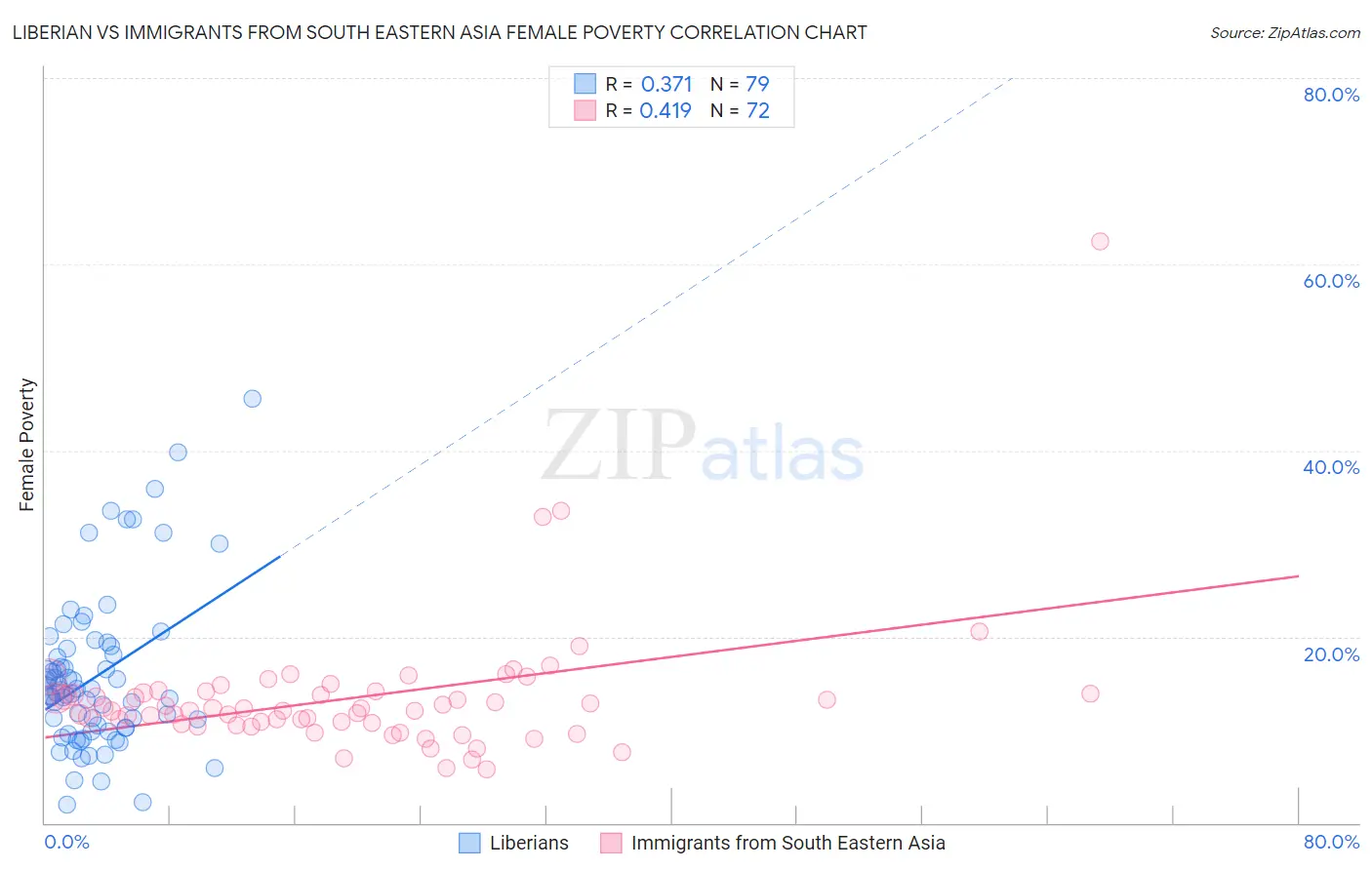 Liberian vs Immigrants from South Eastern Asia Female Poverty