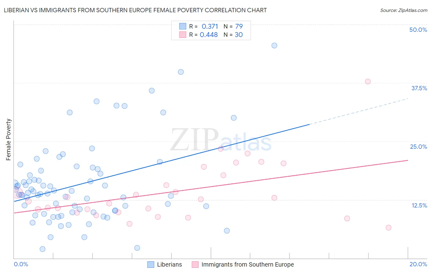 Liberian vs Immigrants from Southern Europe Female Poverty