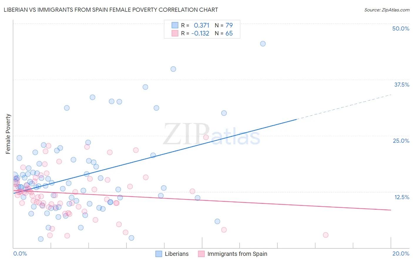 Liberian vs Immigrants from Spain Female Poverty