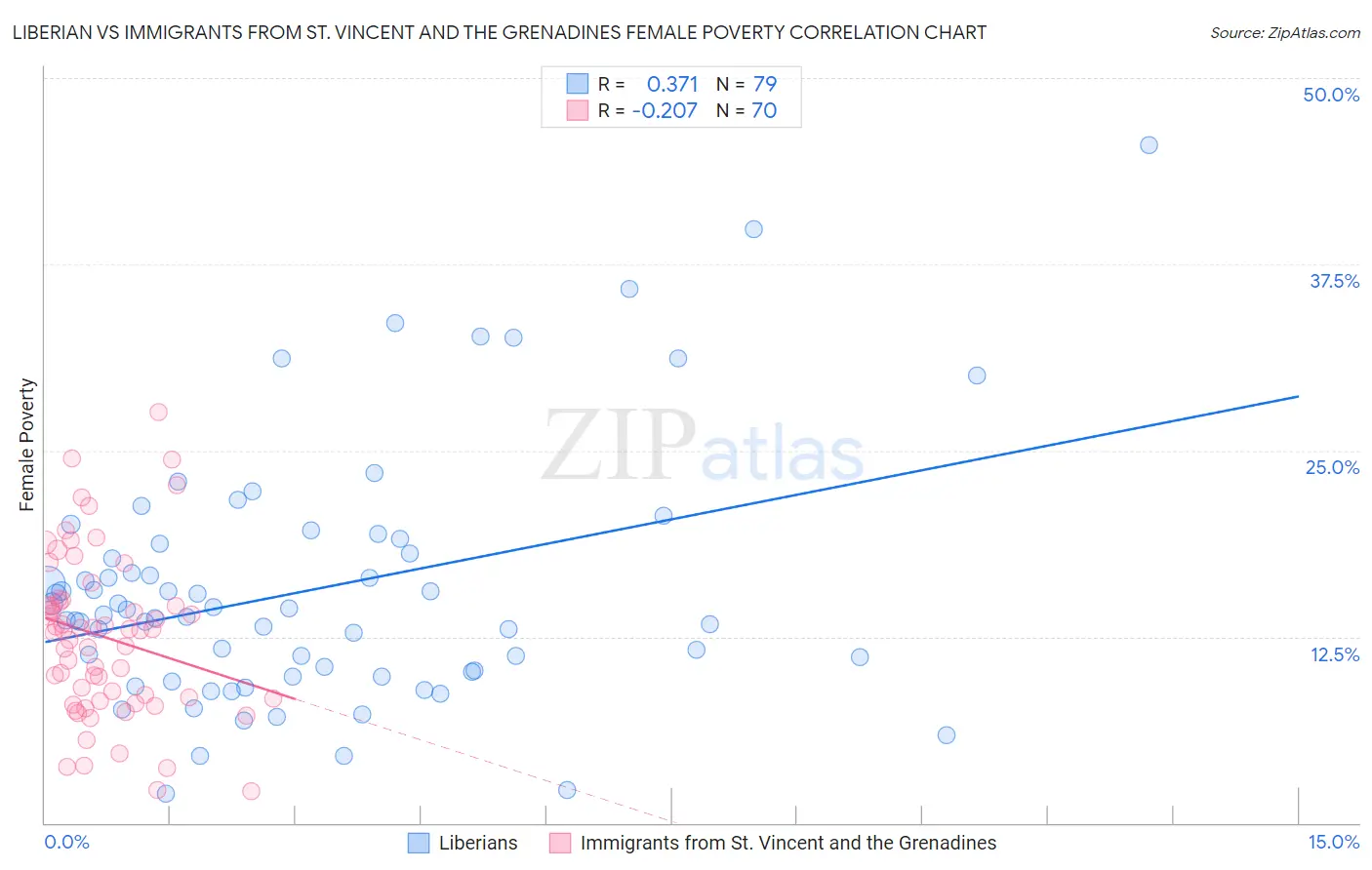 Liberian vs Immigrants from St. Vincent and the Grenadines Female Poverty