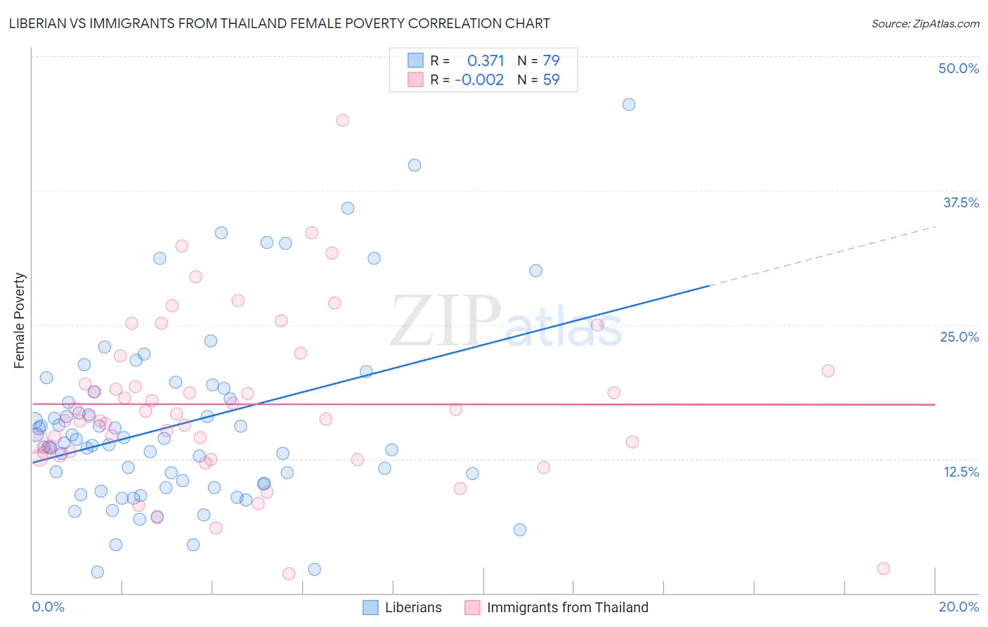 Liberian vs Immigrants from Thailand Female Poverty