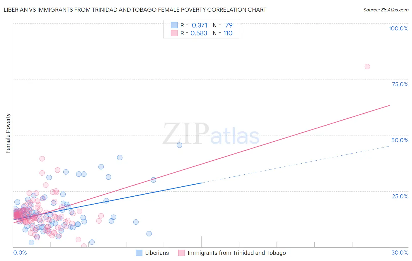 Liberian vs Immigrants from Trinidad and Tobago Female Poverty