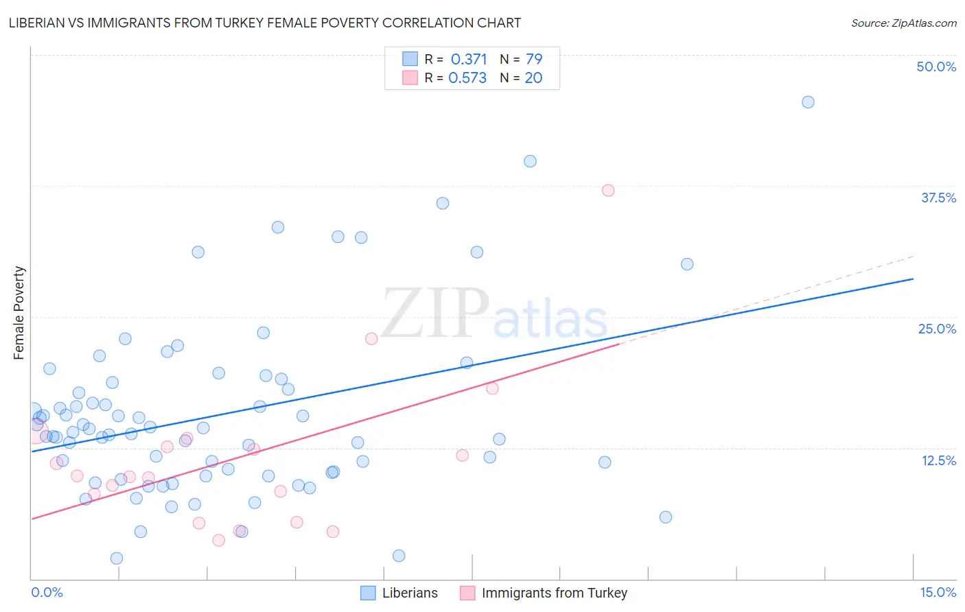 Liberian vs Immigrants from Turkey Female Poverty