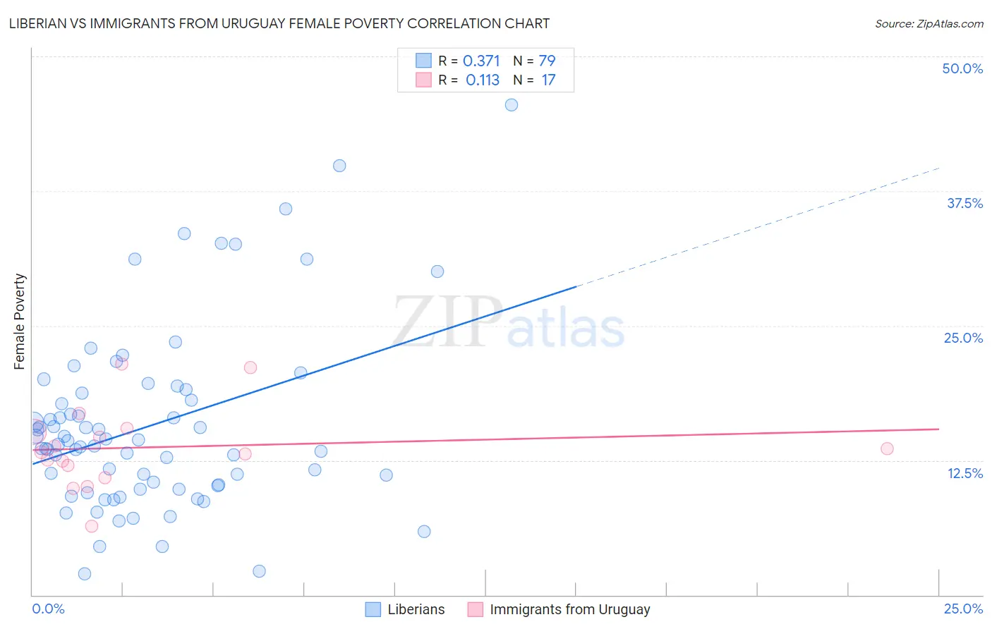 Liberian vs Immigrants from Uruguay Female Poverty