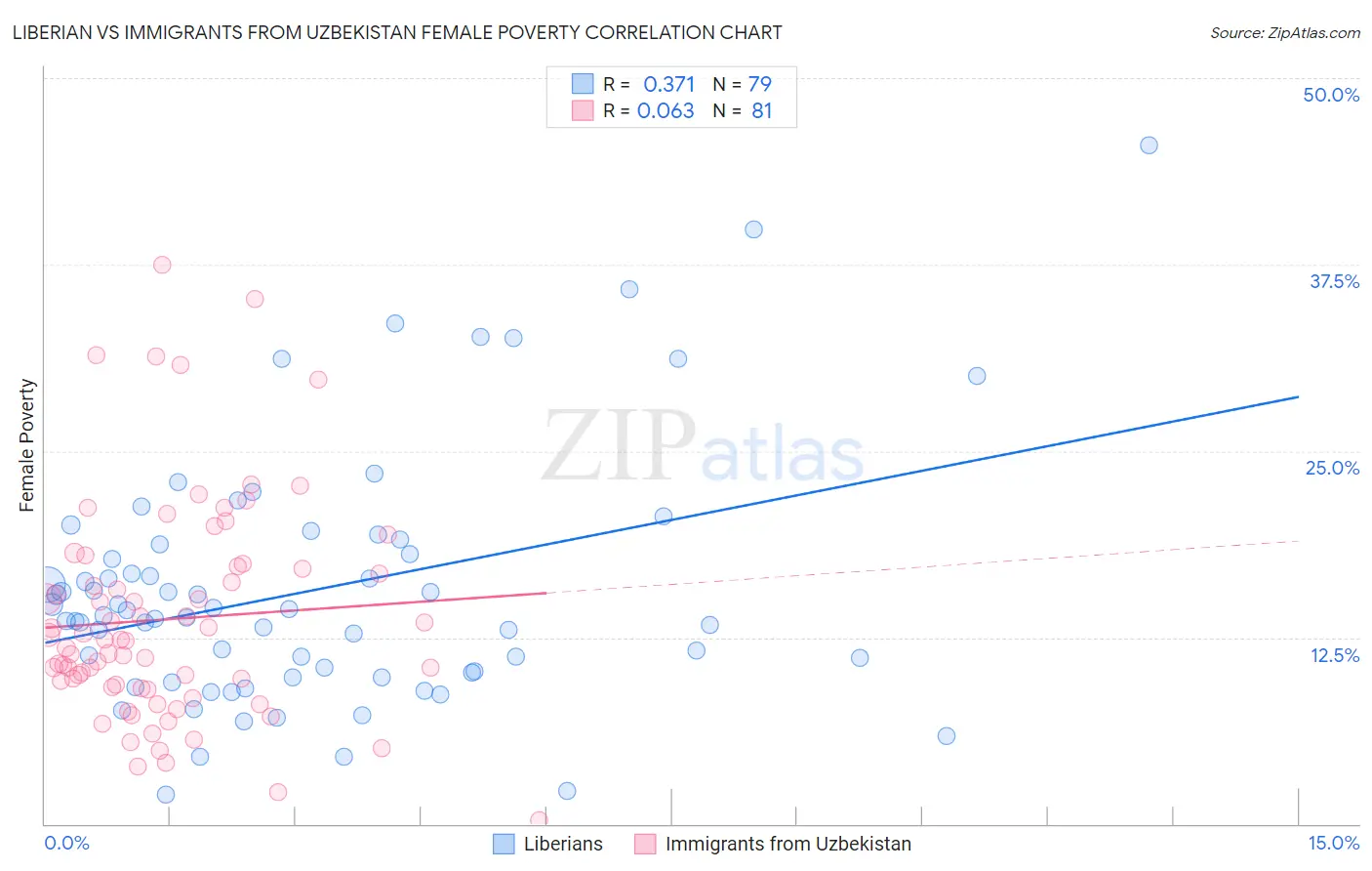 Liberian vs Immigrants from Uzbekistan Female Poverty