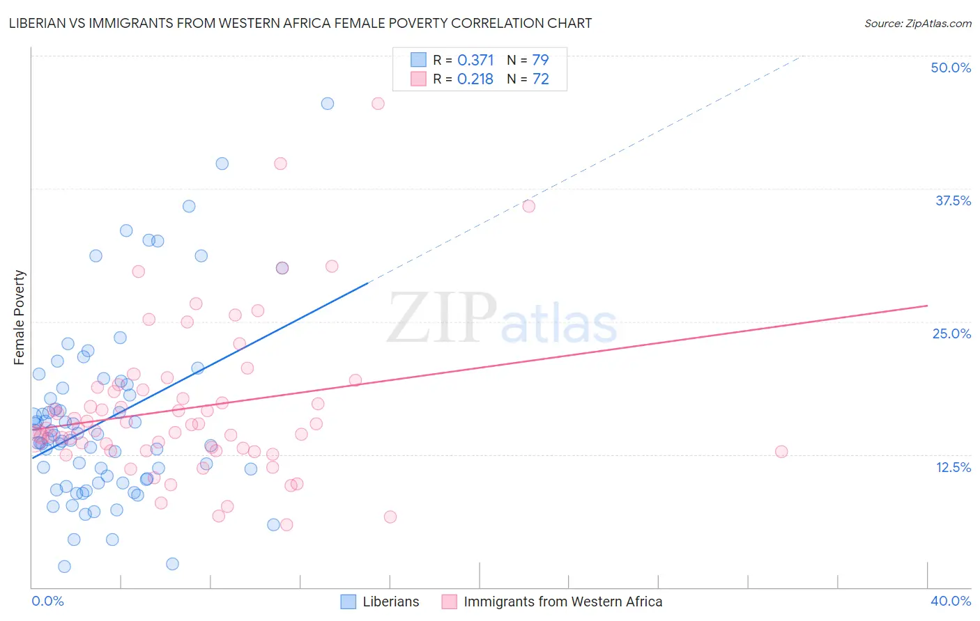 Liberian vs Immigrants from Western Africa Female Poverty