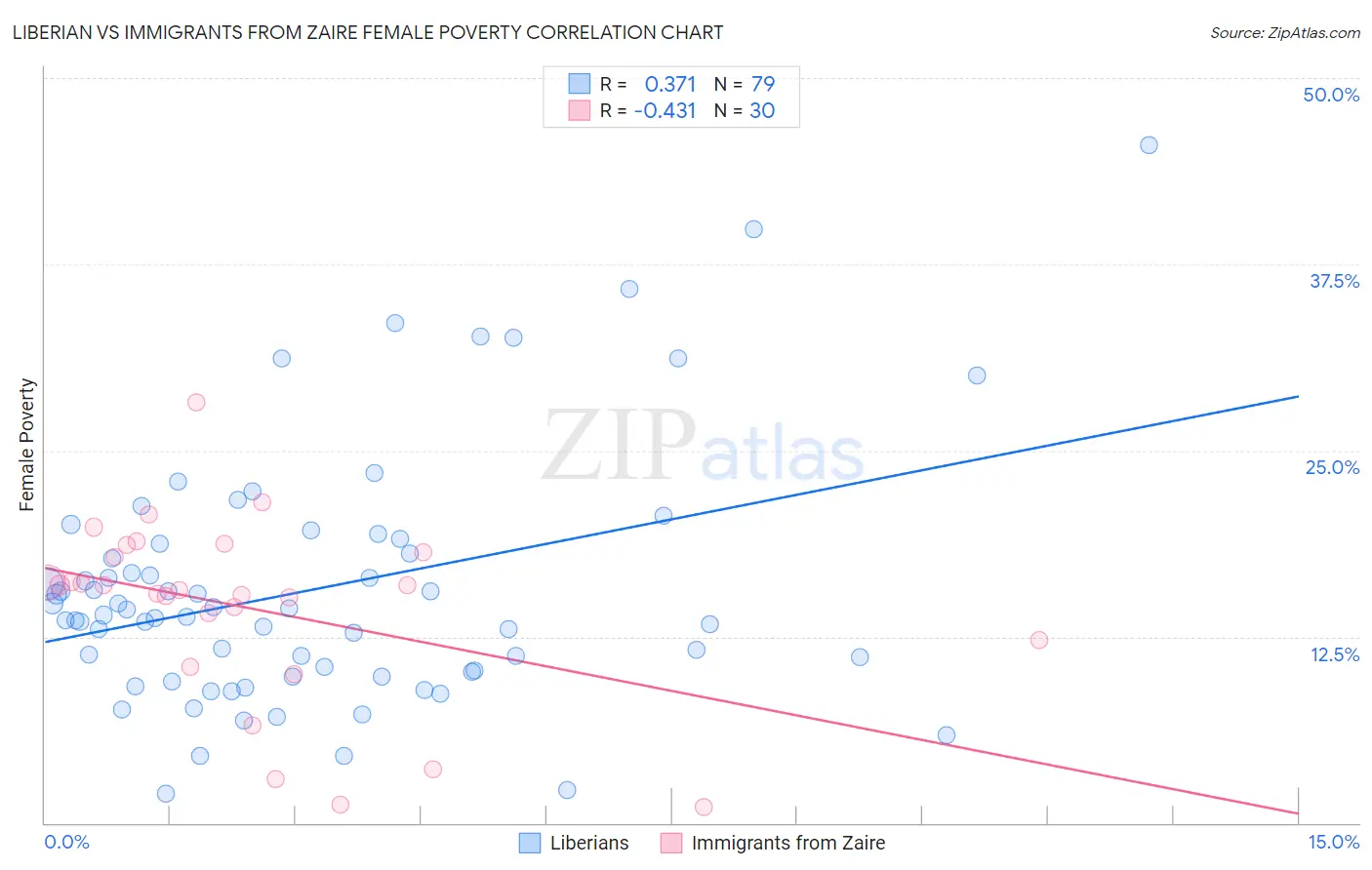 Liberian vs Immigrants from Zaire Female Poverty