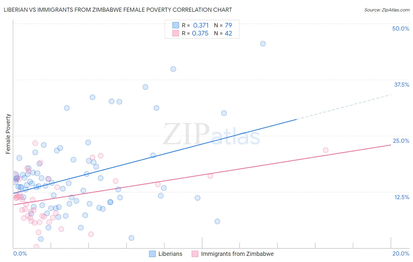 Liberian vs Immigrants from Zimbabwe Female Poverty