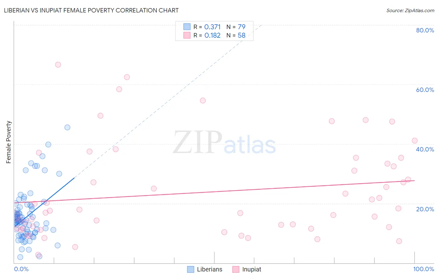 Liberian vs Inupiat Female Poverty