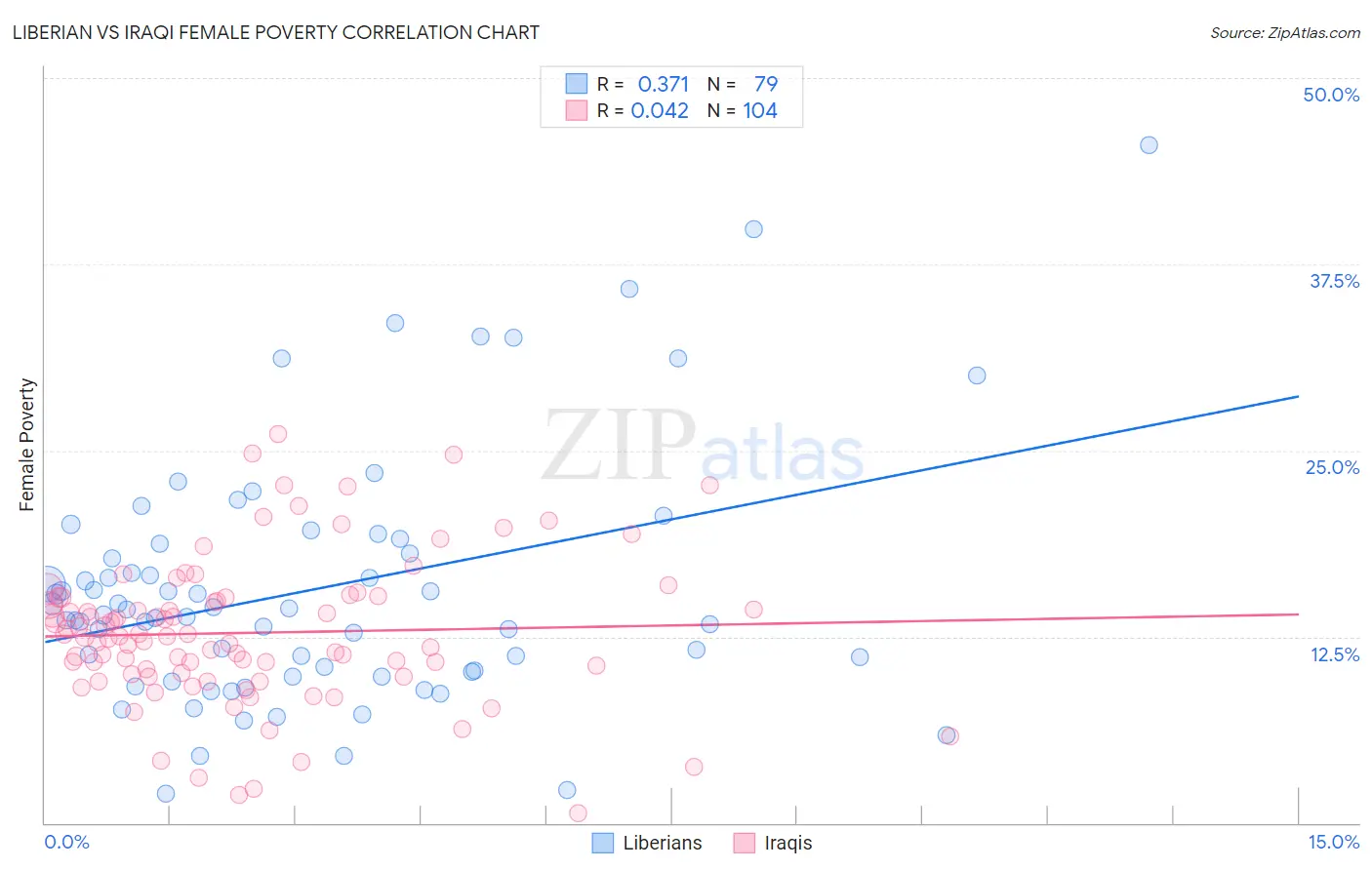 Liberian vs Iraqi Female Poverty