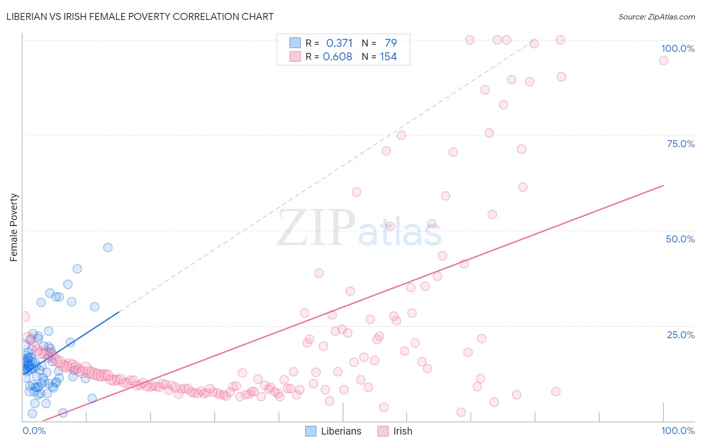 Liberian vs Irish Female Poverty