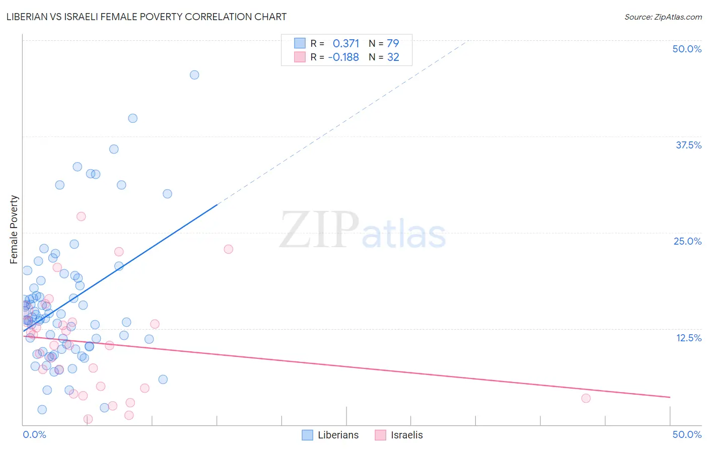 Liberian vs Israeli Female Poverty