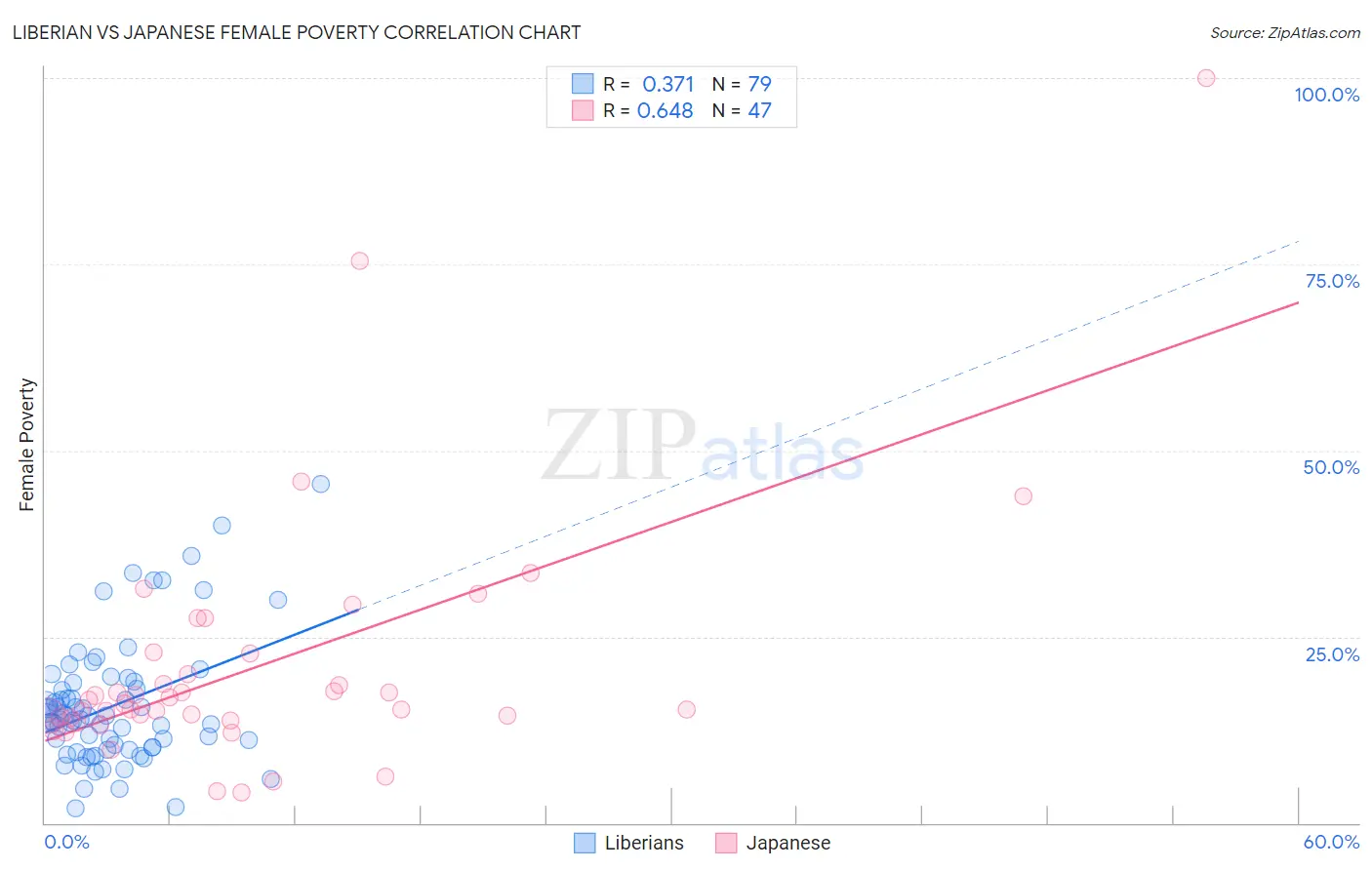 Liberian vs Japanese Female Poverty