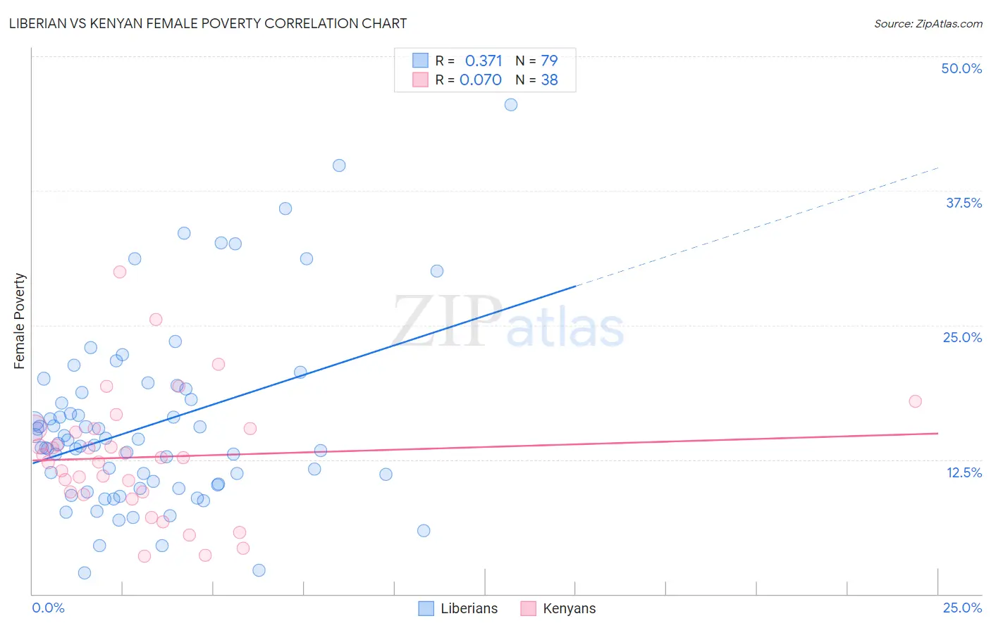 Liberian vs Kenyan Female Poverty