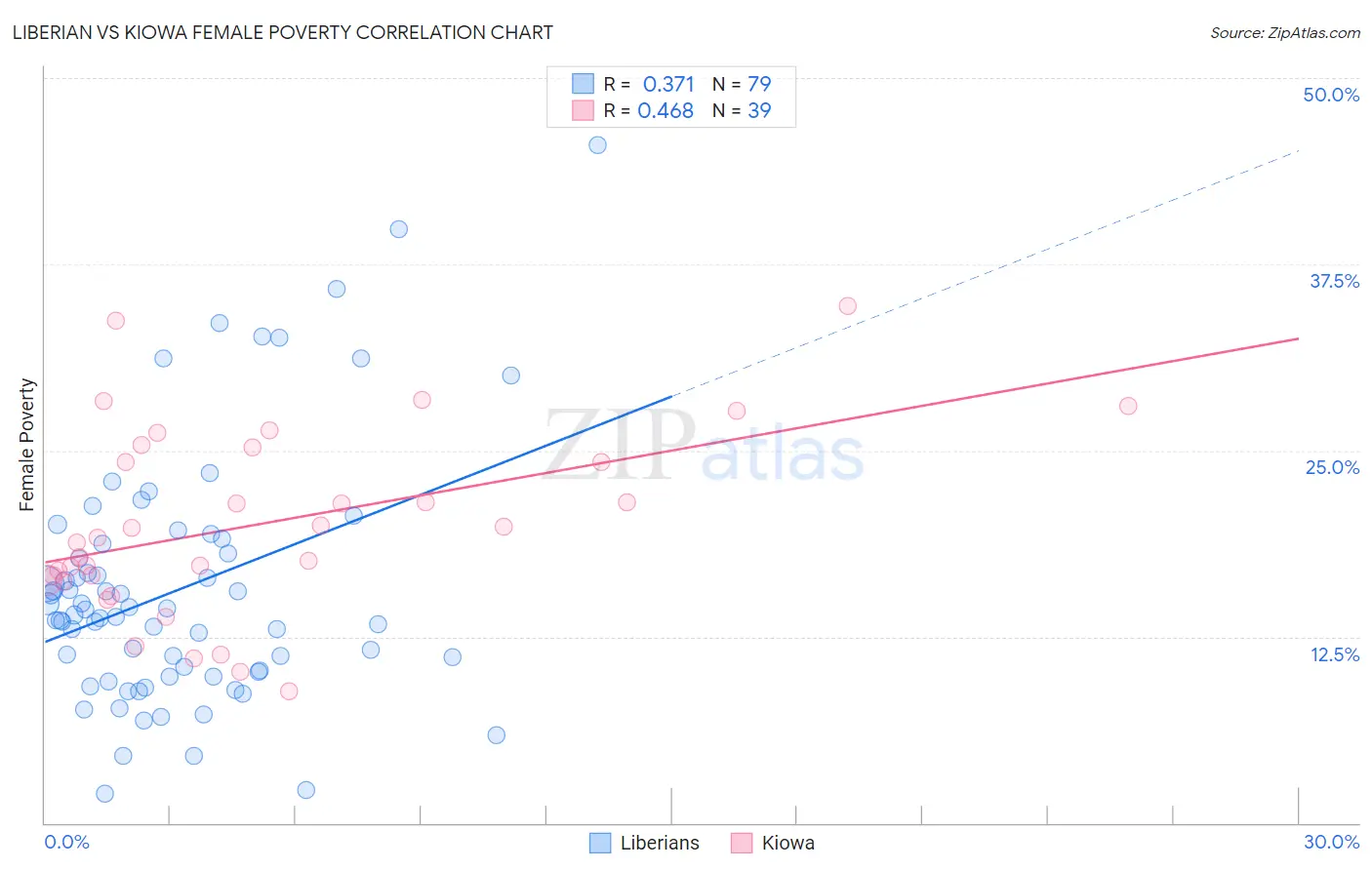 Liberian vs Kiowa Female Poverty