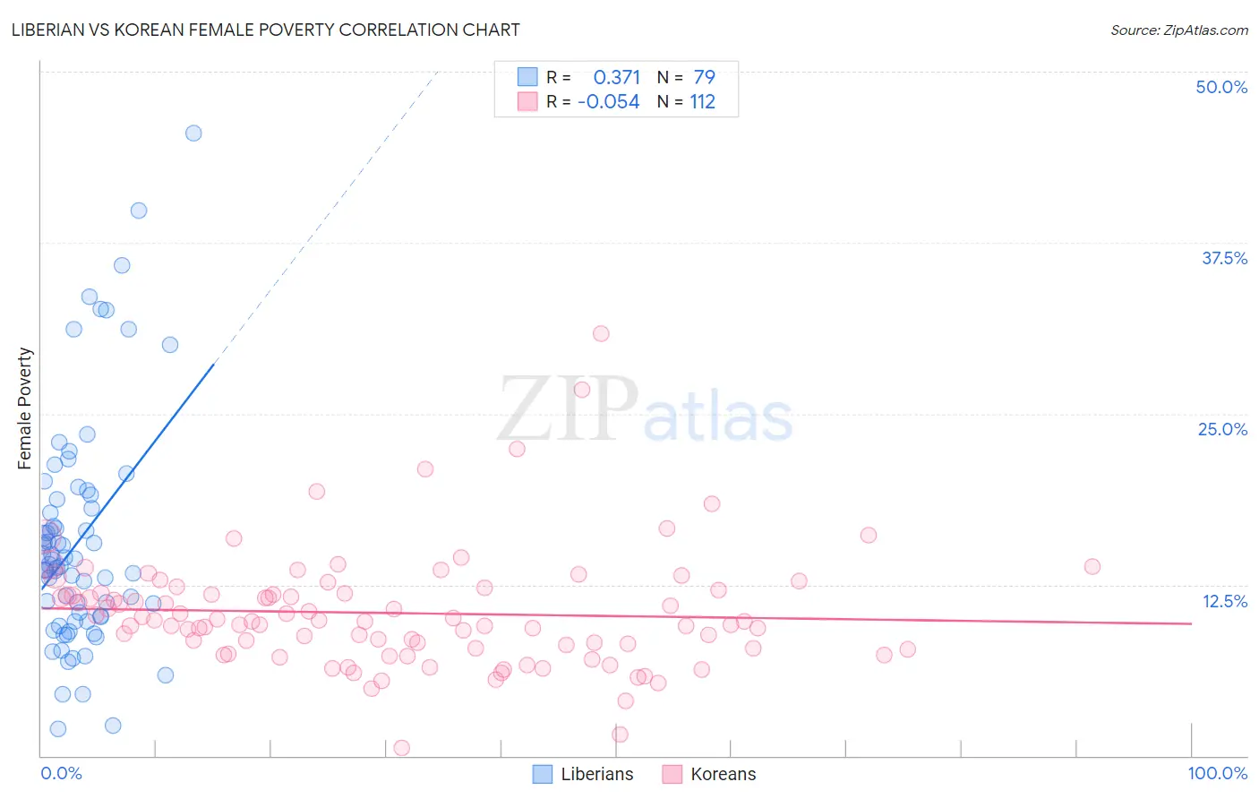 Liberian vs Korean Female Poverty