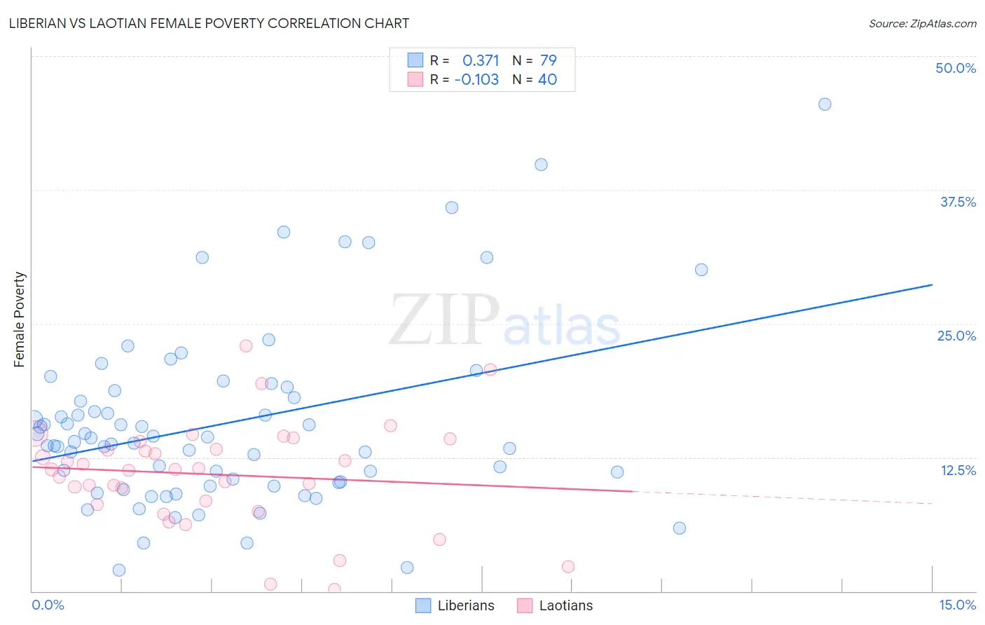 Liberian vs Laotian Female Poverty