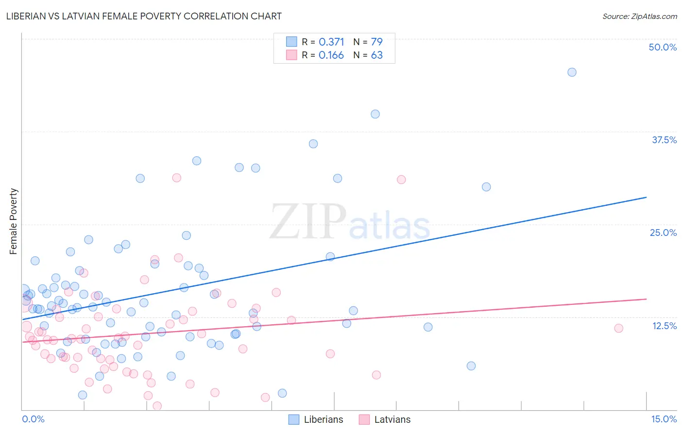 Liberian vs Latvian Female Poverty