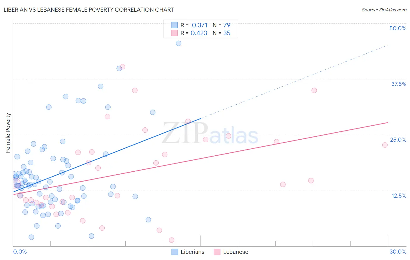 Liberian vs Lebanese Female Poverty