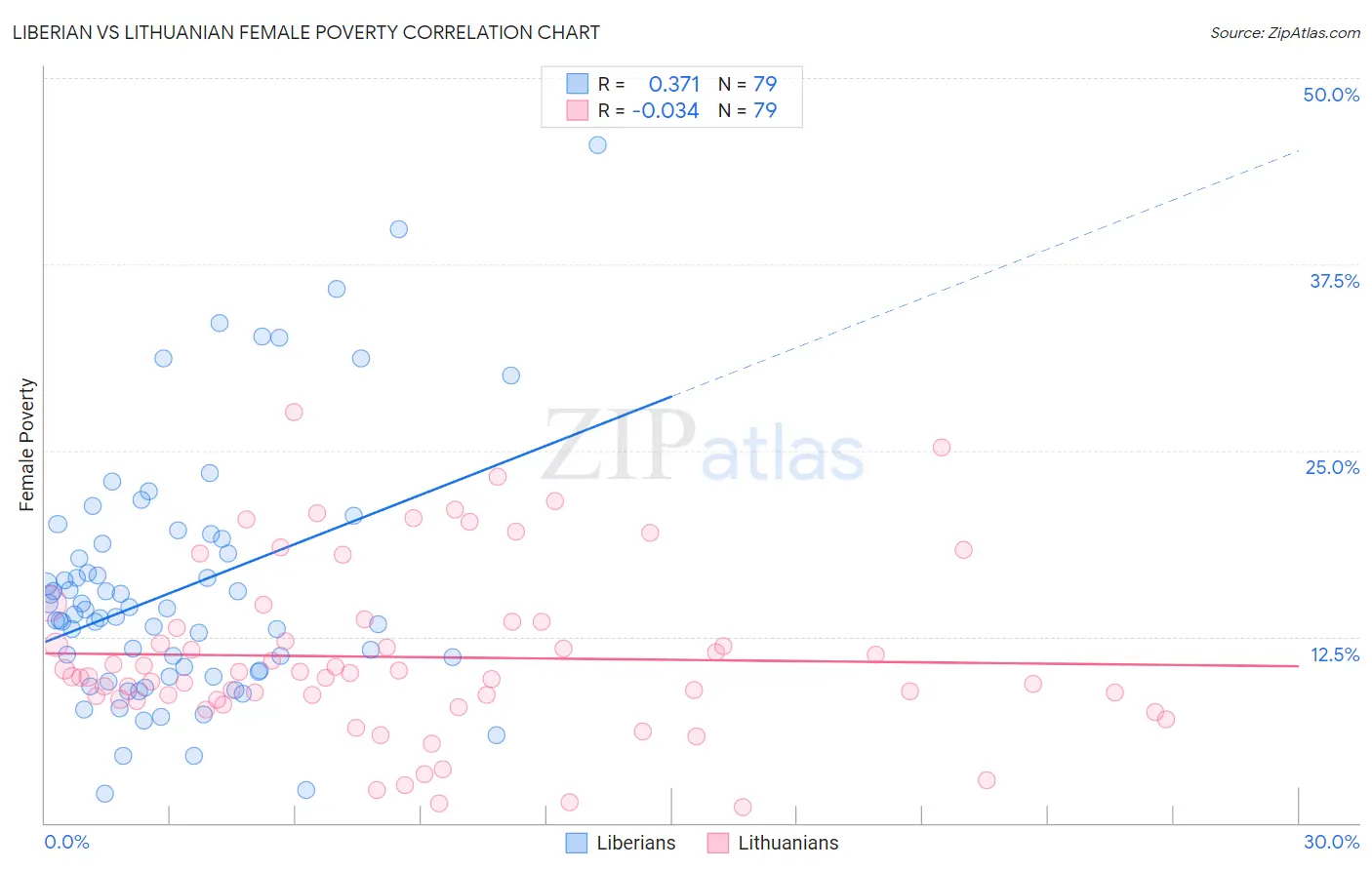 Liberian vs Lithuanian Female Poverty