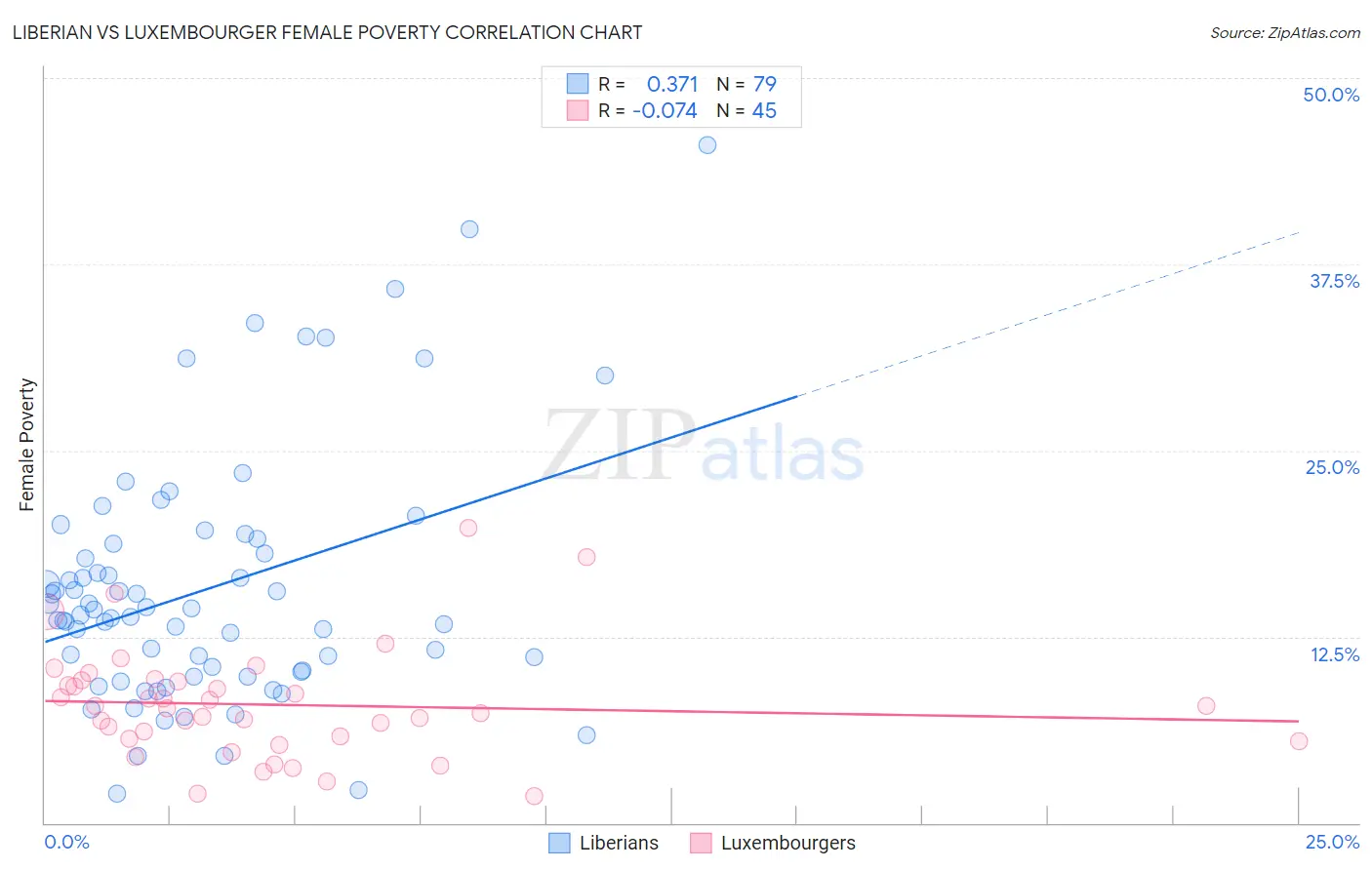 Liberian vs Luxembourger Female Poverty